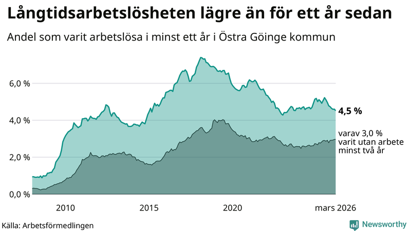 Graf: Andel arbetslösa i Östra Göinge som varit utan arbete i minst 12 månader