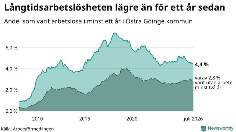Graf: Andel arbetslösa i Östra Göinge som varit utan arbete i minst 12 månader