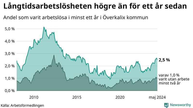Graf: Andel arbetslösa i Överkalix som varit utan arbete i minst 12 månader