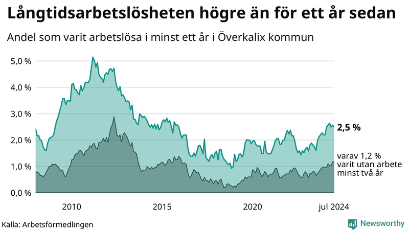 Graf: Andel arbetslösa i Överkalix som varit utan arbete i minst 12 månader
