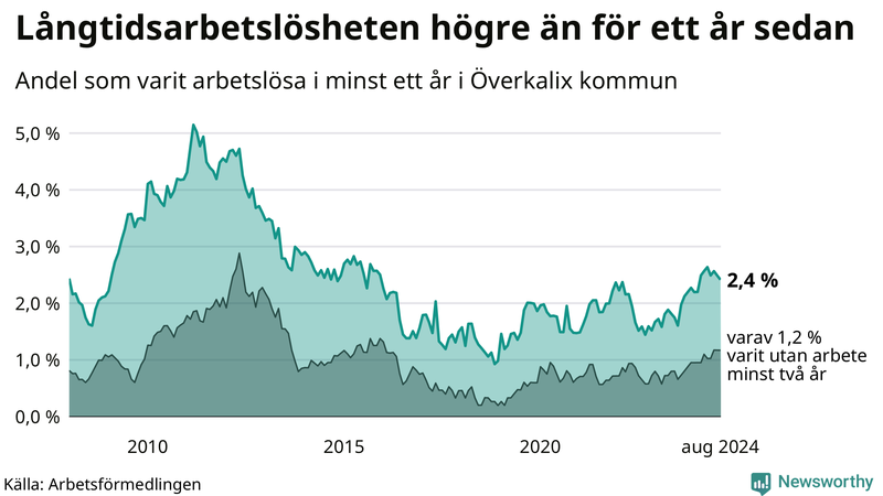 Graf: Andel arbetslösa i Överkalix som varit utan arbete i minst 12 månader