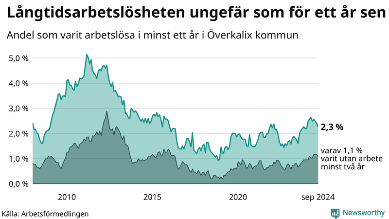 Graf: Andel arbetslösa i Överkalix som varit utan arbete i minst 12 månader