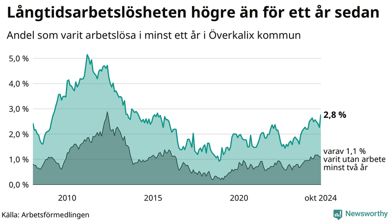 Graf: Andel arbetslösa i Överkalix som varit utan arbete i minst 12 månader