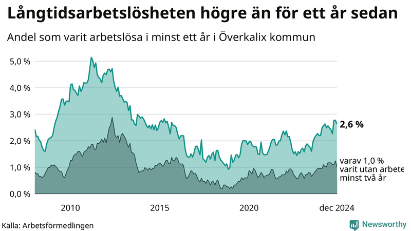 Graf: Andel arbetslösa i Överkalix som varit utan arbete i minst 12 månader