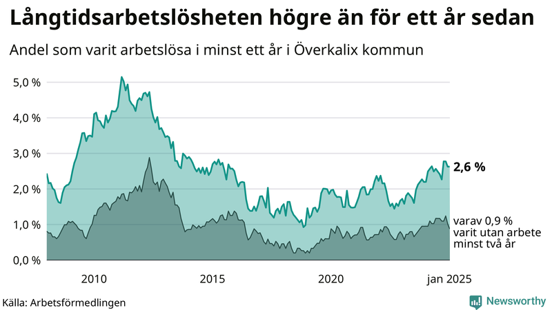 Graf: Andel arbetslösa i Överkalix som varit utan arbete i minst 12 månader