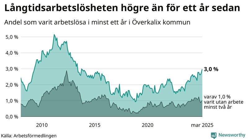 Graf: Andel arbetslösa i Överkalix som varit utan arbete i minst 12 månader