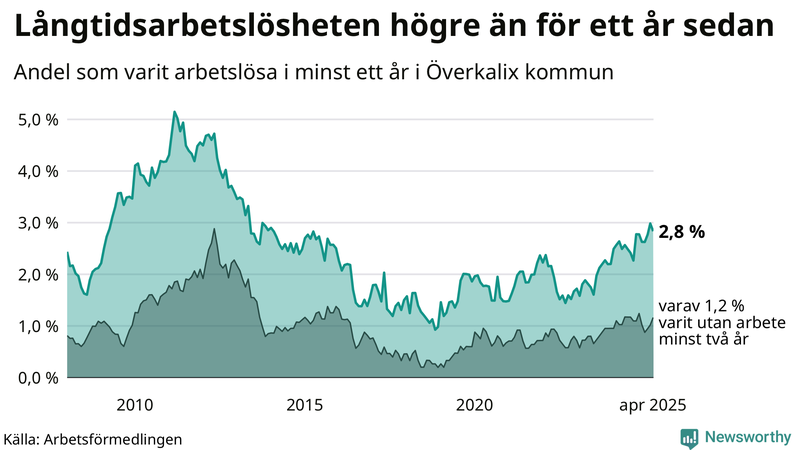 Graf: Andel arbetslösa i Överkalix som varit utan arbete i minst 12 månader