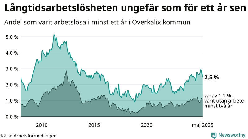 Graf: Andel arbetslösa i Överkalix som varit utan arbete i minst 12 månader