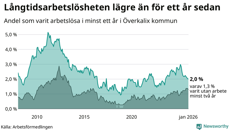Graf: Andel arbetslösa i Överkalix som varit utan arbete i minst 12 månader