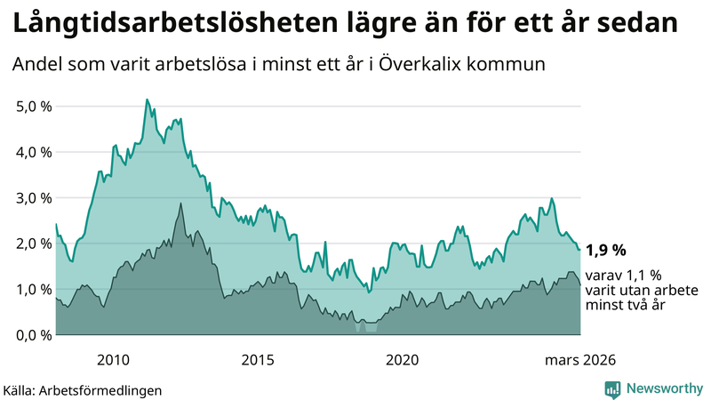 Graf: Andel arbetslösa i Överkalix som varit utan arbete i minst 12 månader