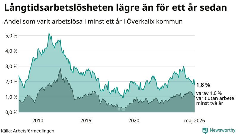 Graf: Andel arbetslösa i Överkalix som varit utan arbete i minst 12 månader