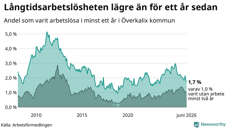 Graf: Andel arbetslösa i Överkalix som varit utan arbete i minst 12 månader