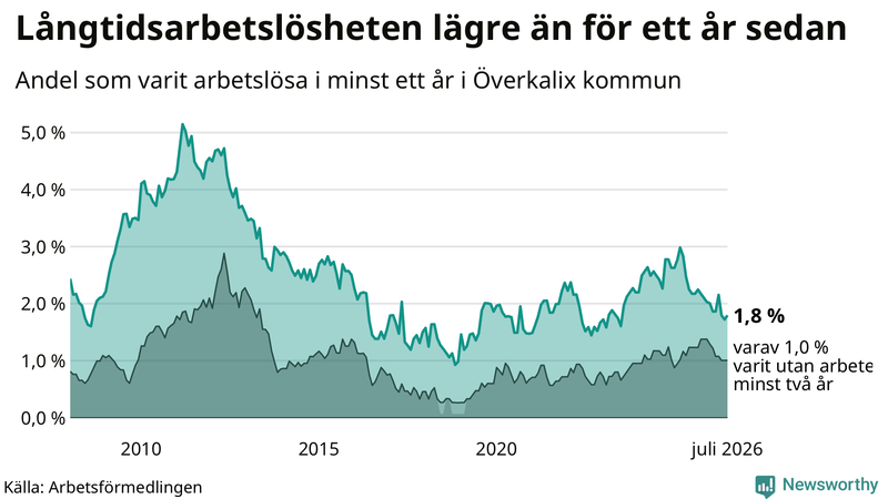 Graf: Andel arbetslösa i Överkalix som varit utan arbete i minst 12 månader