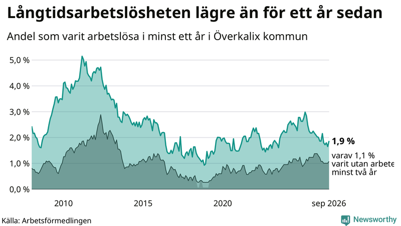 Graf: Andel arbetslösa i Överkalix som varit utan arbete i minst 12 månader