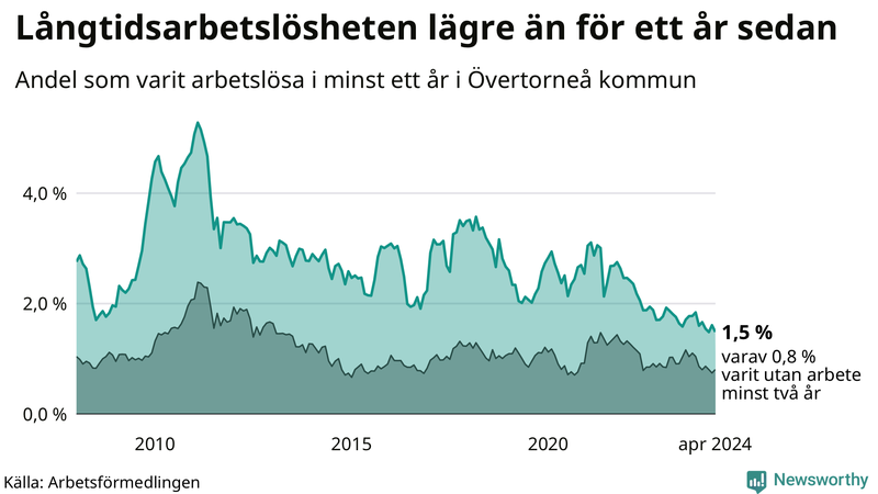 Graf: Andel arbetslösa i Övertorneå som varit utan arbete i minst 12 månader