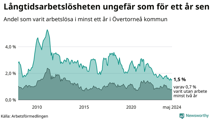 Graf: Andel arbetslösa i Övertorneå som varit utan arbete i minst 12 månader
