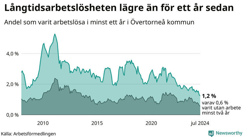 Graf: Andel arbetslösa i Övertorneå som varit utan arbete i minst 12 månader
