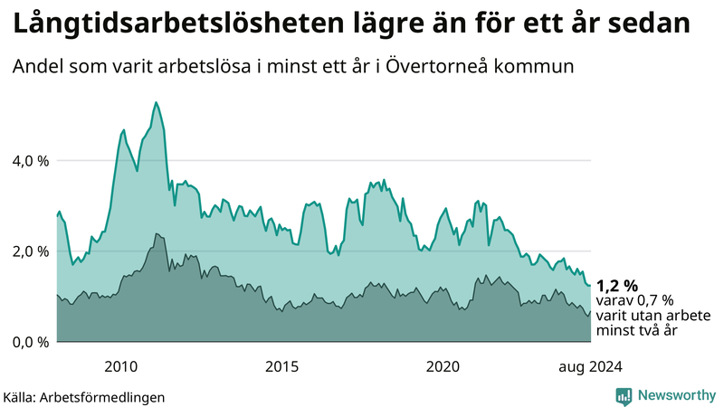 Graf: Andel arbetslösa i Övertorneå som varit utan arbete i minst 12 månader