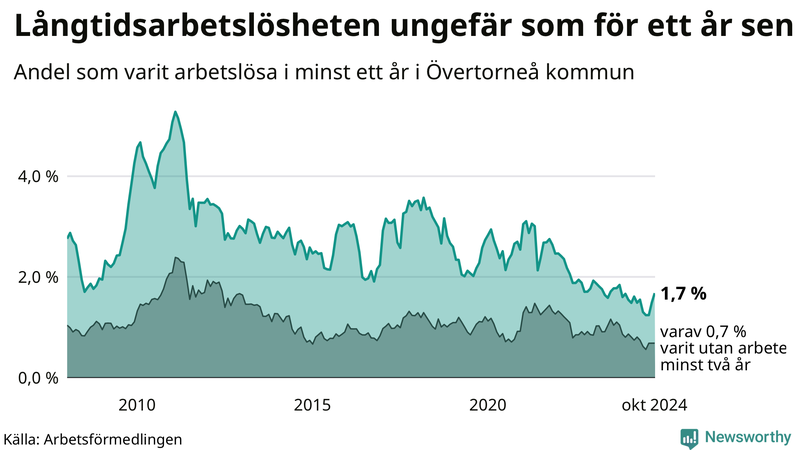 Graf: Andel arbetslösa i Övertorneå som varit utan arbete i minst 12 månader