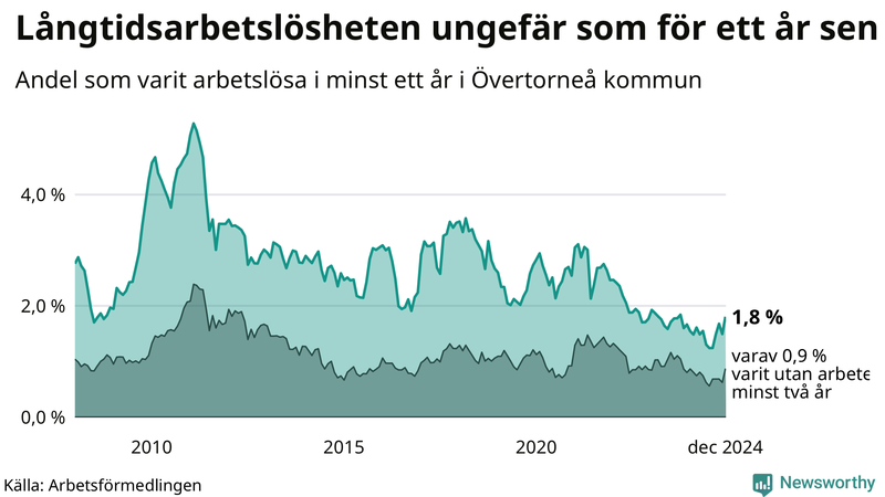 Graf: Andel arbetslösa i Övertorneå som varit utan arbete i minst 12 månader