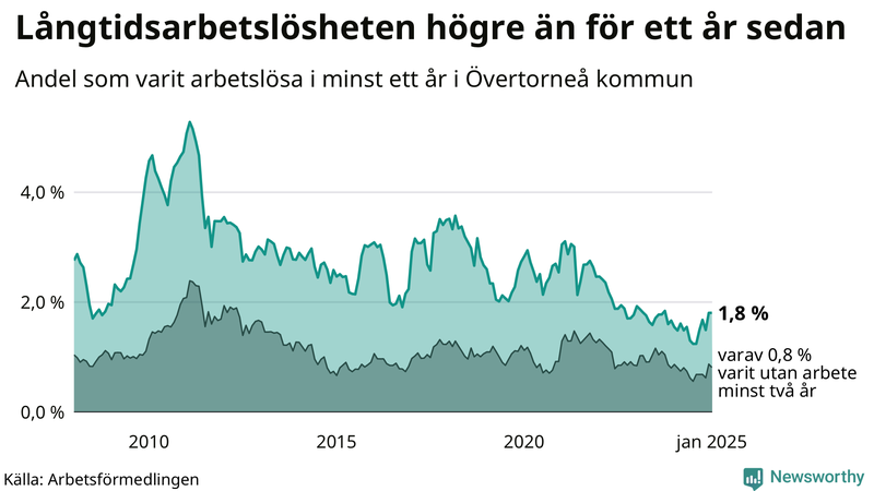 Graf: Andel arbetslösa i Övertorneå som varit utan arbete i minst 12 månader