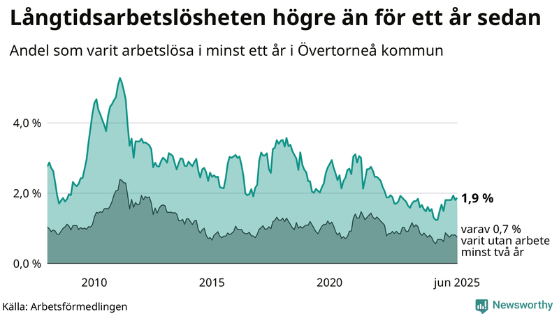 Graf: Andel arbetslösa i Övertorneå som varit utan arbete i minst 12 månader