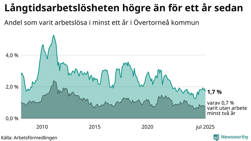Graf: Andel arbetslösa i Övertorneå som varit utan arbete i minst 12 månader