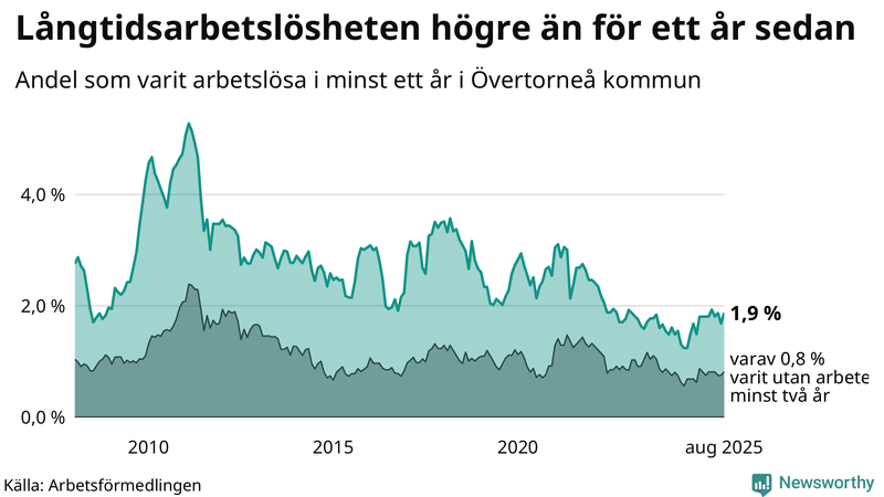 Graf: Andel arbetslösa i Övertorneå som varit utan arbete i minst 12 månader
