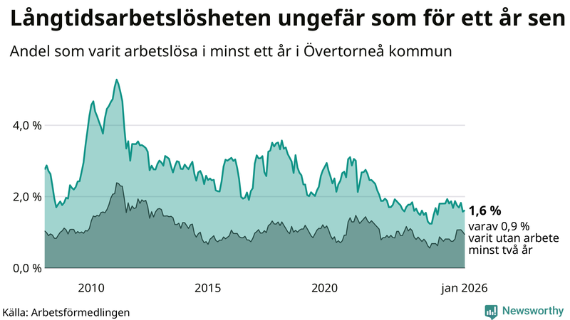 Graf: Andel arbetslösa i Övertorneå som varit utan arbete i minst 12 månader