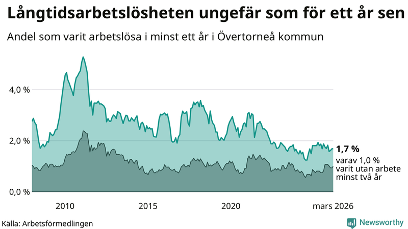 Graf: Andel arbetslösa i Övertorneå som varit utan arbete i minst 12 månader