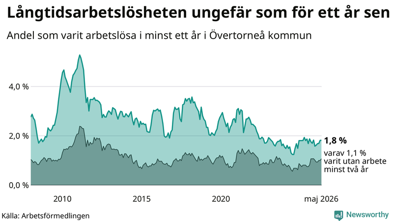 Graf: Andel arbetslösa i Övertorneå som varit utan arbete i minst 12 månader