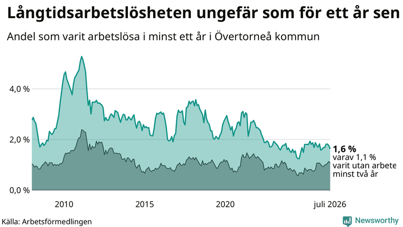Graf: Andel arbetslösa i Övertorneå som varit utan arbete i minst 12 månader