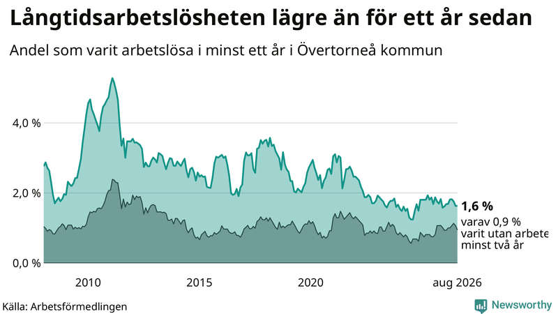 Graf: Andel arbetslösa i Övertorneå som varit utan arbete i minst 12 månader