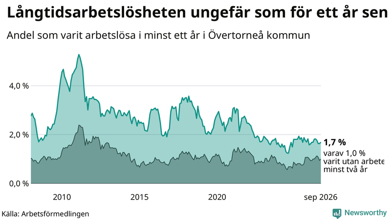 Graf: Andel arbetslösa i Övertorneå som varit utan arbete i minst 12 månader