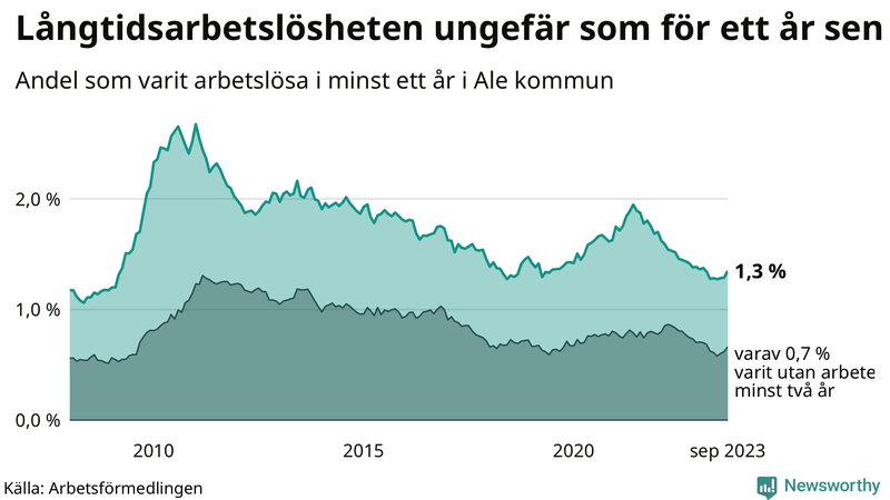Graf: Andel arbetslösa i Ale som varit utan arbete i minst 12 månader