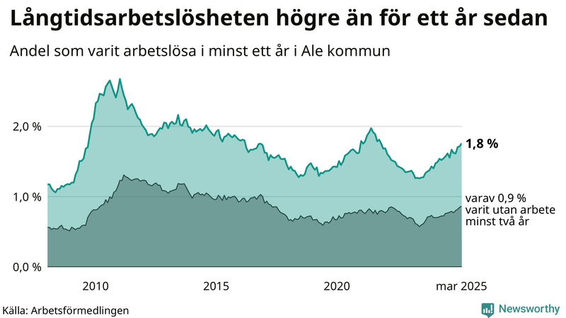 Graf: Andel arbetslösa i Ale som varit utan arbete i minst 12 månader