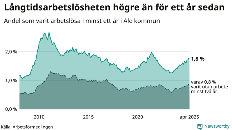 Graf: Andel arbetslösa i Ale som varit utan arbete i minst 12 månader