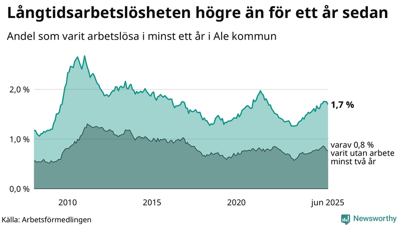 Graf: Andel arbetslösa i Ale som varit utan arbete i minst 12 månader