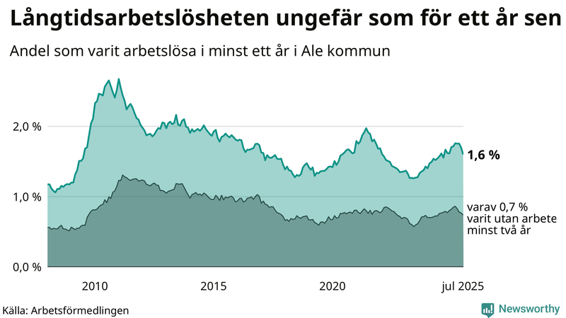 Graf: Andel arbetslösa i Ale som varit utan arbete i minst 12 månader