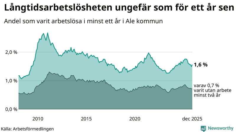 Graf: Andel arbetslösa i Ale som varit utan arbete i minst 12 månader