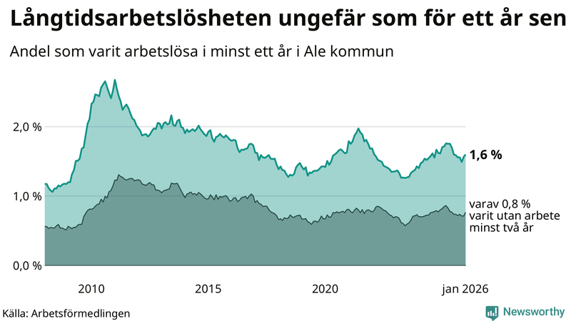 Graf: Andel arbetslösa i Ale som varit utan arbete i minst 12 månader