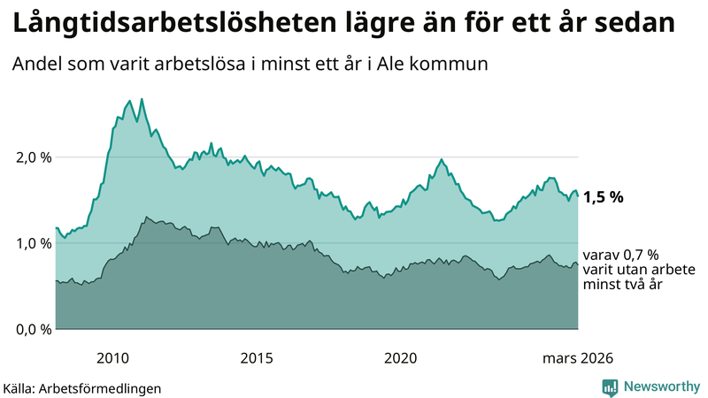 Graf: Andel arbetslösa i Ale som varit utan arbete i minst 12 månader