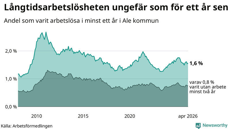 Graf: Andel arbetslösa i Ale som varit utan arbete i minst 12 månader