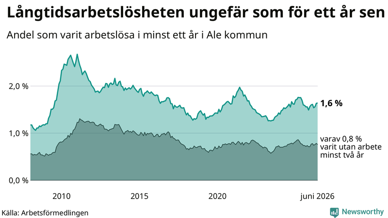 Graf: Andel arbetslösa i Ale som varit utan arbete i minst 12 månader