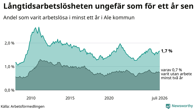 Graf: Andel arbetslösa i Ale som varit utan arbete i minst 12 månader