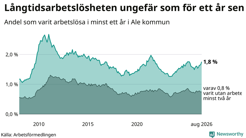Graf: Andel arbetslösa i Ale som varit utan arbete i minst 12 månader