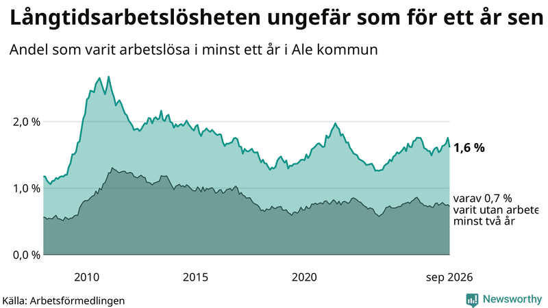 Graf: Andel arbetslösa i Ale som varit utan arbete i minst 12 månader