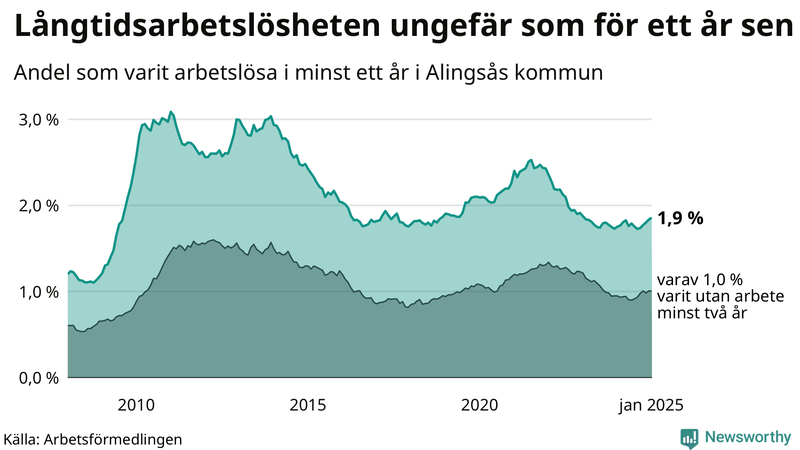 Graf: Andel arbetslösa i Alingsås som varit utan arbete i minst 12 månader
