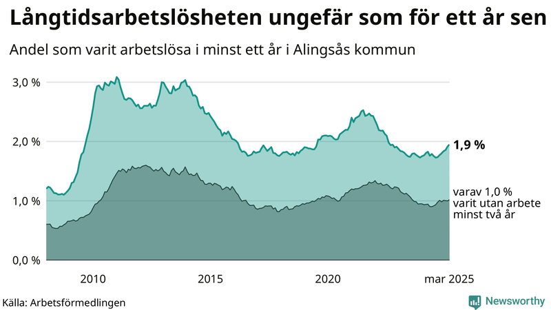 Graf: Andel arbetslösa i Alingsås som varit utan arbete i minst 12 månader