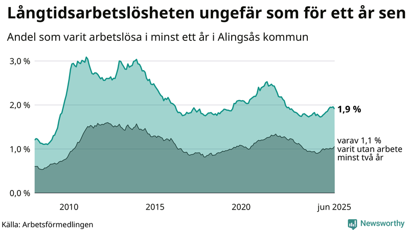 Graf: Andel arbetslösa i Alingsås som varit utan arbete i minst 12 månader